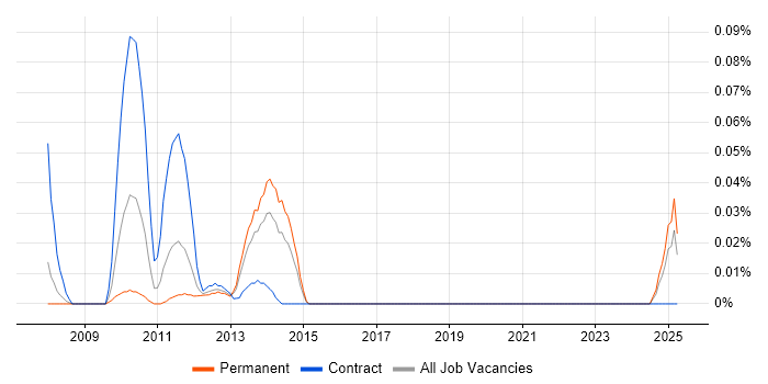 Job vacancy trend for IAG in the Thames Valley Job vacancy trend for IAG in the Thames Valley