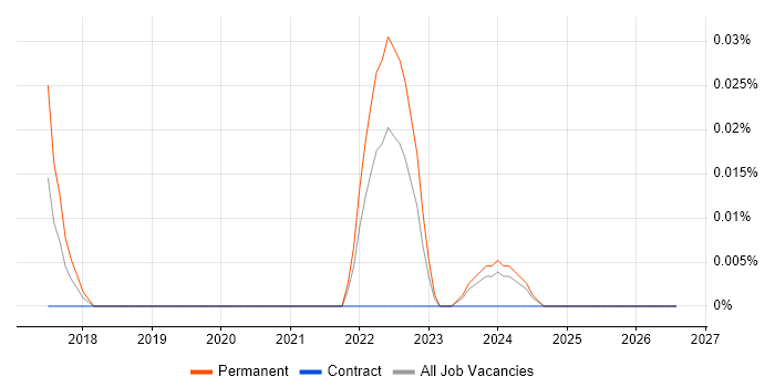 IASME job vacancy trend in the Thames Valley