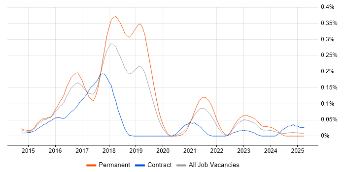 Job vacancy trend for IBM Cloud in the Thames Valley Job vacancy trend for IBM Cloud in the Thames Valley