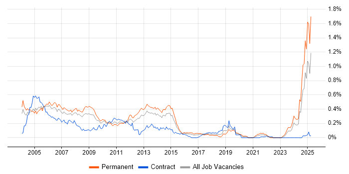 Job vacancy trend for IBM Domino in the Thames Valley Job vacancy trend for IBM Domino in the Thames Valley
