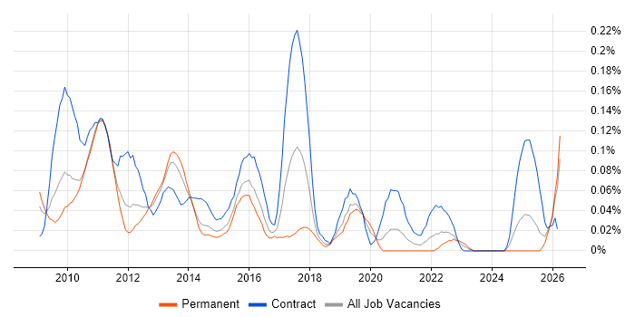 IBM InfoSphere job vacancy trend in the Thames Valley