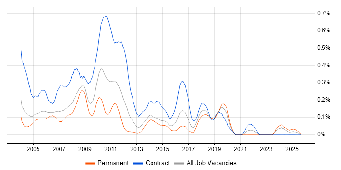 IBM Mainframe job vacancy trend in the Thames Valley IBM Mainframe job vacancy trend in the Thames Valley