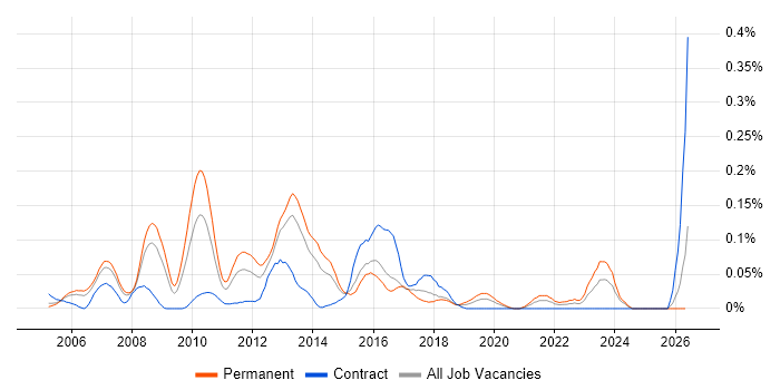 IBM Planning Analytics job vacancy trend in the Thames Valley