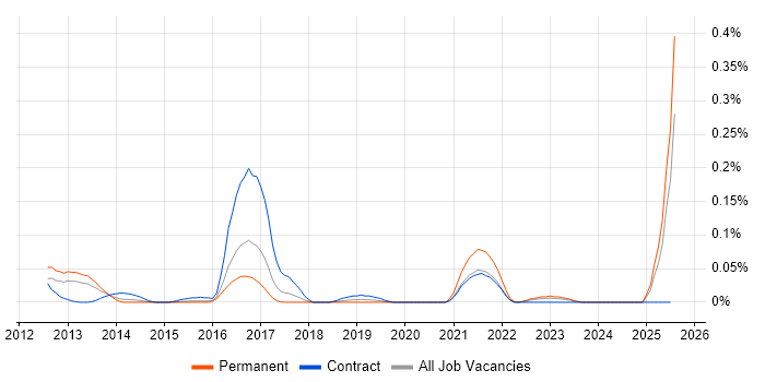 Job vacancy trend for IBM Storwize in the Thames Valley Job vacancy trend for IBM Storwize in the Thames Valley