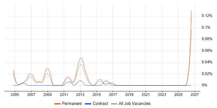 IBM Technical Consultant job vacancy trend in the Thames Valley