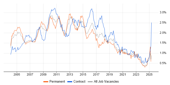 Job vacancy trend for IBM in the Thames Valley Job vacancy trend for IBM in the Thames Valley