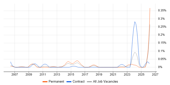 ICAEW job vacancy trend in the Thames Valley