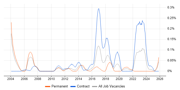 ICMP job vacancy trend in the Thames Valley