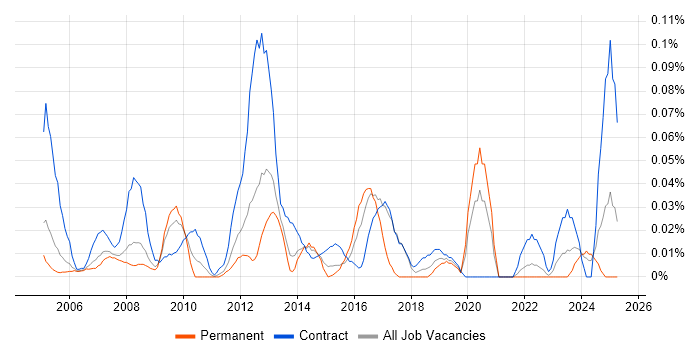 Job vacancy trend for ICT Analyst in the Thames Valley Job vacancy trend for ICT Analyst in the Thames Valley