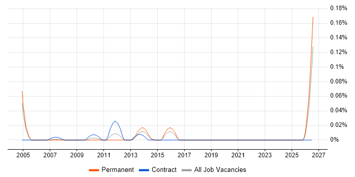 ICT Assistant job vacancy trend in the Thames Valley