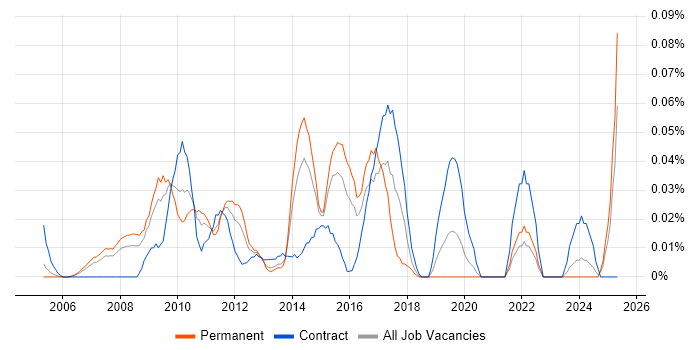 Job vacancy trend for ICT Engineer in the Thames Valley Job vacancy trend for ICT Engineer in the Thames Valley