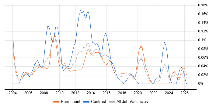 ICT Manager job vacancy trend in the Thames Valley