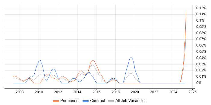 Job vacancy trend for ICT Support Engineer in the Thames Valley Job vacancy trend for ICT Support Engineer in the Thames Valley