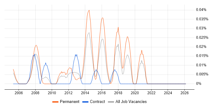 ICT Support Technician job vacancy trend in the Thames Valley
