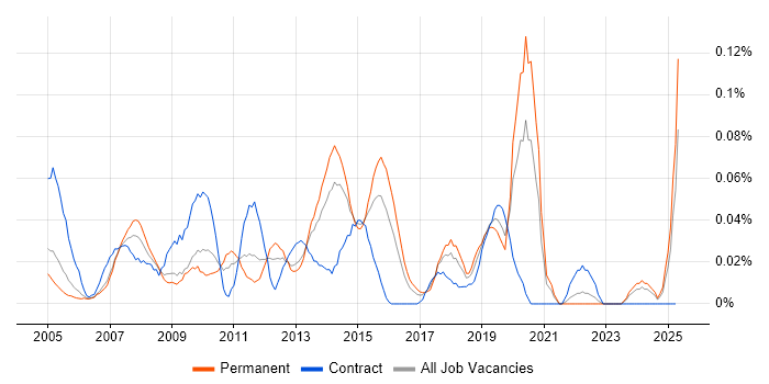 Job vacancy trend for ICT Support in the Thames Valley Job vacancy trend for ICT Support in the Thames Valley