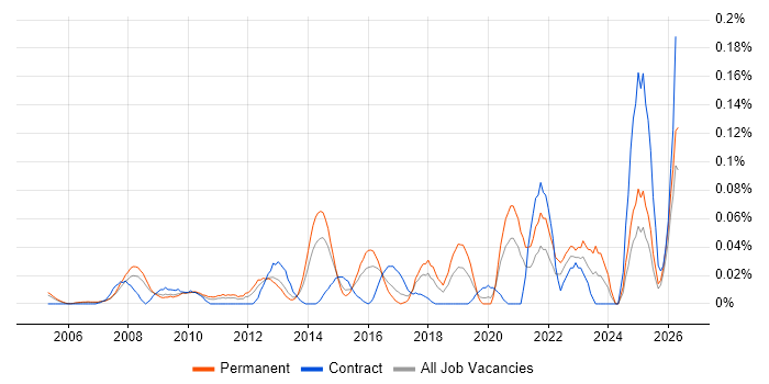 ICT Technician job vacancy trend in the Thames Valley