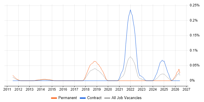 Ideation Sessions job vacancy trend in the Thames Valley