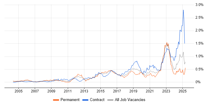 Job vacancy trend for Identity Access Management in the Thames Valley Job vacancy trend for Identity Access Management in the Thames Valley