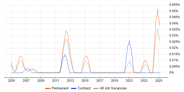 Job vacancy trend for Identity Management Engineer in the Thames Valley Job vacancy trend for Identity Management Engineer in the Thames Valley