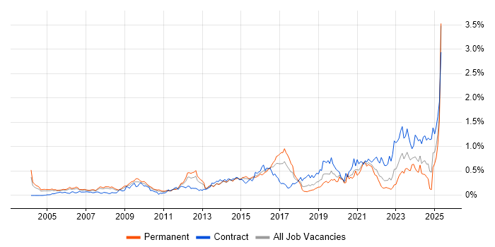 Job vacancy trend for Identity Management in the Thames Valley Job vacancy trend for Identity Management in the Thames Valley