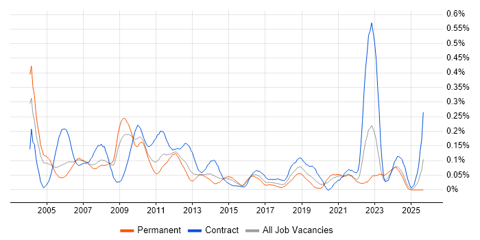 IDoc job vacancy trend in the Thames Valley
