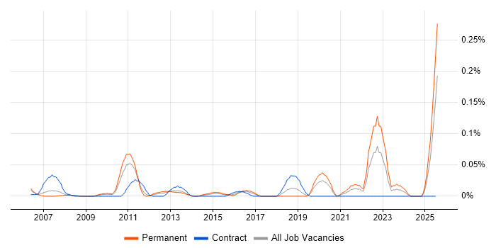 Job vacancy trend for IEC 61508 in the Thames Valley