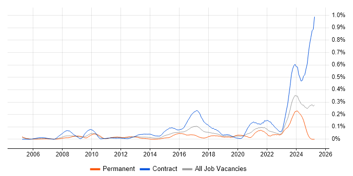 Job vacancy trend for IFRS in the Thames Valley Job vacancy trend for IFRS in the Thames Valley