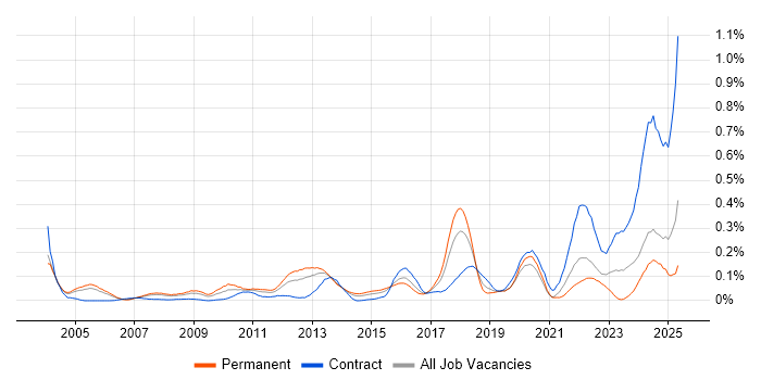 Job vacancy trend for IFS in the Thames Valley