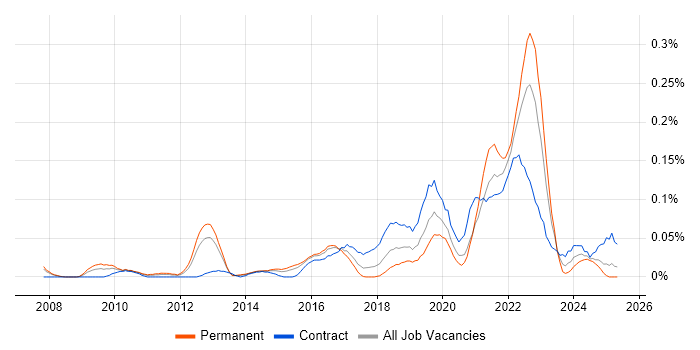 Job vacancy trend for IIBA in the Thames Valley