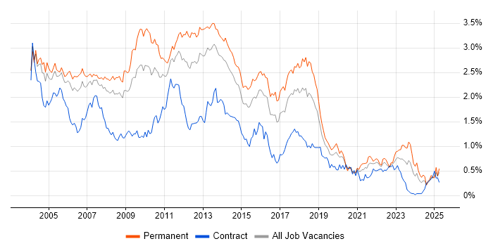 Job vacancy trend for IIS in the Thames Valley Job vacancy trend for IIS in the Thames Valley