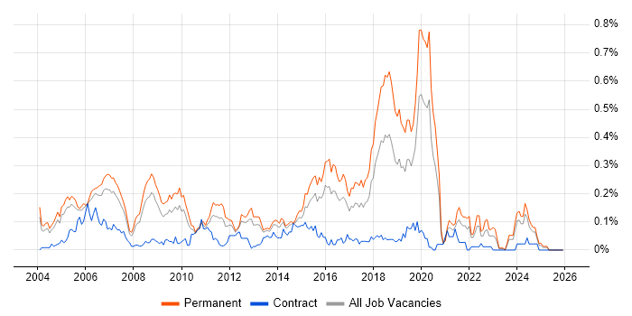 Image Processing job vacancy trend in the Thames Valley