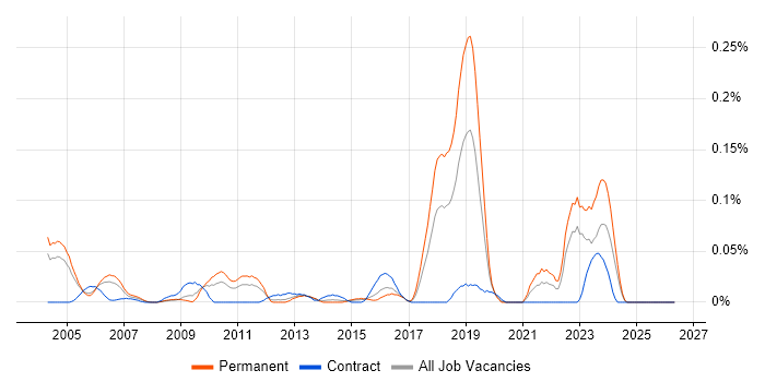 iManage job vacancy trend in the Thames Valley