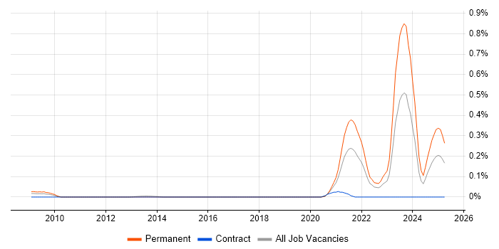 Job vacancy trend for Immunology in the Thames Valley Job vacancy trend for Immunology in the Thames Valley