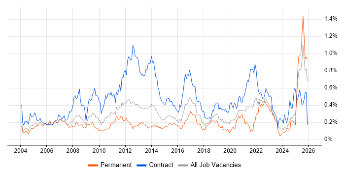 Impact Analysis job vacancy trend in the Thames Valley