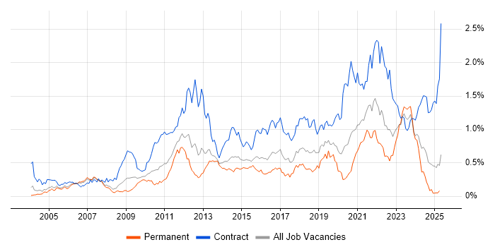 Job vacancy trend for Impact Assessments in the Thames Valley Job vacancy trend for Impact Assessments in the Thames Valley