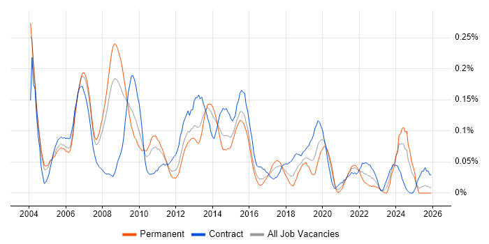 Implementation Analyst job vacancy trend in the Thames Valley