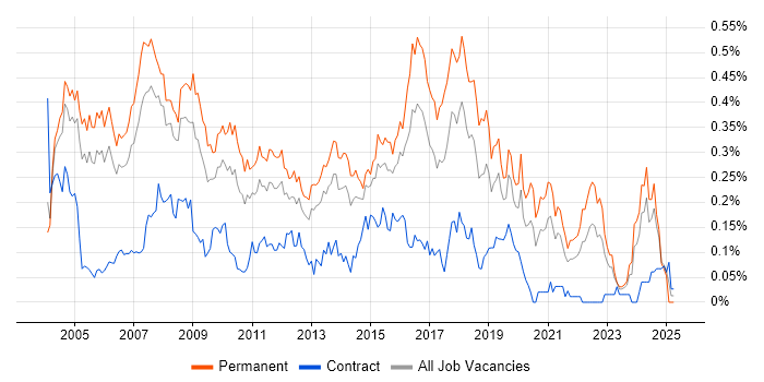 Job vacancy trend for Implementation Consultant in the Thames Valley Job vacancy trend for Implementation Consultant in the Thames Valley