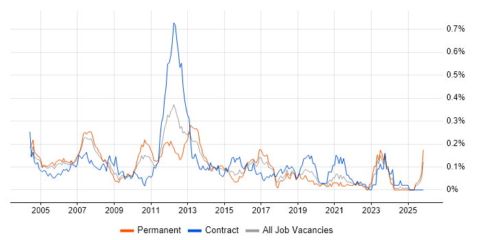 Implementation Engineer job vacancy trend in the Thames Valley