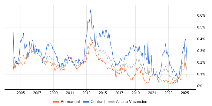 Job vacancy trend for Implementation Manager in the Thames Valley Job vacancy trend for Implementation Manager in the Thames Valley