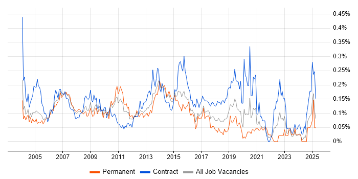 Job vacancy trend for Implementation Project Manager in the Thames Valley Job vacancy trend for Implementation Project Manager in the Thames Valley