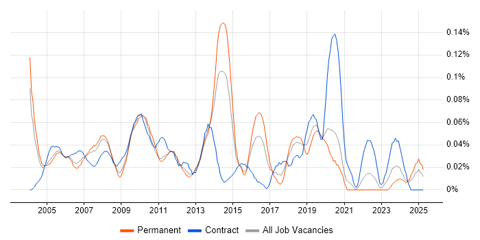 Job vacancy trend for Implementation Specialist in the Thames Valley Job vacancy trend for Implementation Specialist in the Thames Valley