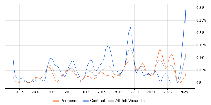 Job vacancy trend for Incident Analyst in the Thames Valley Job vacancy trend for Incident Analyst in the Thames Valley