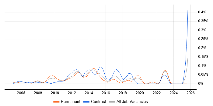 Job vacancy trend for Incident and Problem Manager in the Thames Valley Job vacancy trend for Incident and Problem Manager in the Thames Valley