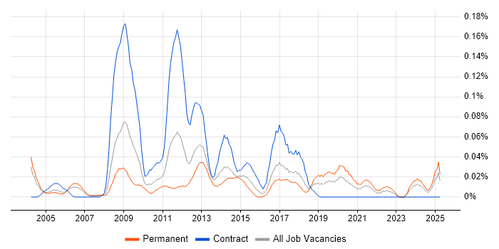 Job vacancy trend for Incident Coordinator in the Thames Valley Job vacancy trend for Incident Coordinator in the Thames Valley
