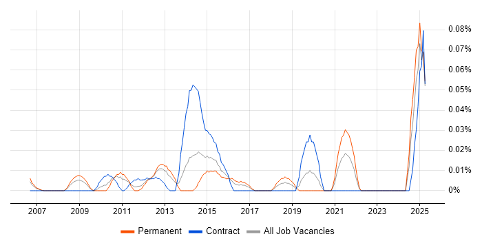 Job vacancy trend for Incident Engineer in the Thames Valley Job vacancy trend for Incident Engineer in the Thames Valley