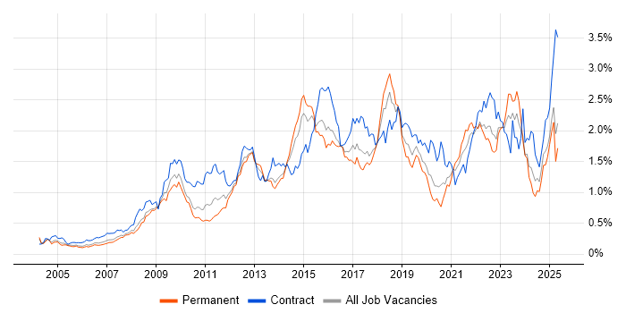 Job vacancy trend for Incident Management in the Thames Valley Job vacancy trend for Incident Management in the Thames Valley