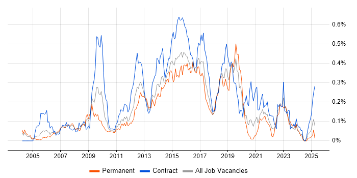 Job vacancy trend for Incident Manager in the Thames Valley Job vacancy trend for Incident Manager in the Thames Valley