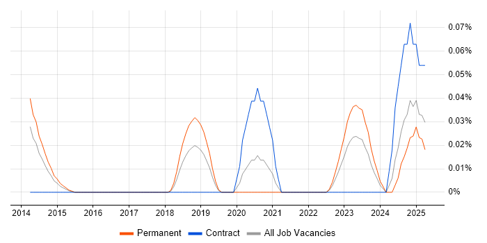 Job vacancy trend for Incident Responder in the Thames Valley