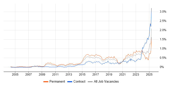 Job vacancy trend for Incident Response in the Thames Valley Job vacancy trend for Incident Response in the Thames Valley