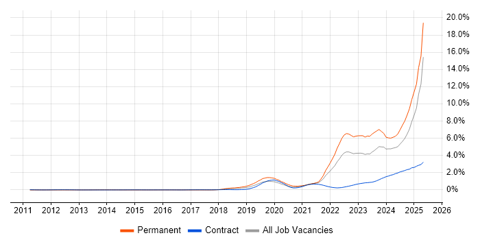 Job vacancy trend for Inclusion and Diversity in the Thames Valley